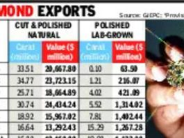 Lab-grown diamonds pass natural stones in carats exported | Surat News