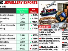 Gems and jewellery exports flat in July